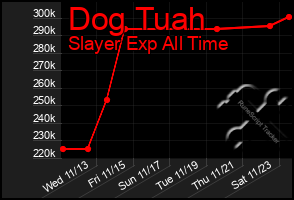 Total Graph of Dog Tuah