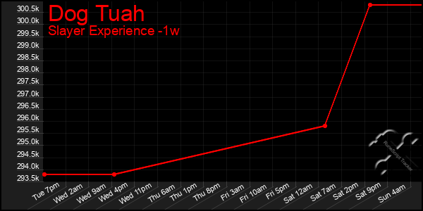 Last 7 Days Graph of Dog Tuah