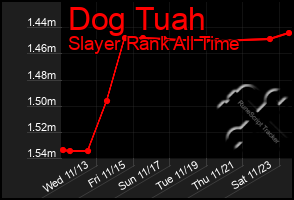 Total Graph of Dog Tuah