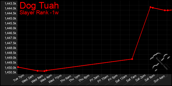 Last 7 Days Graph of Dog Tuah