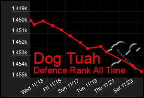 Total Graph of Dog Tuah