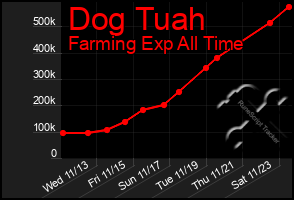 Total Graph of Dog Tuah