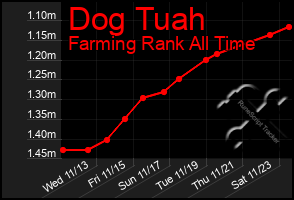 Total Graph of Dog Tuah