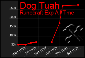 Total Graph of Dog Tuah