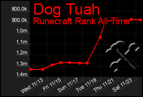 Total Graph of Dog Tuah