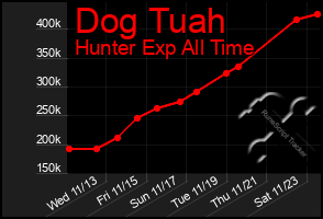 Total Graph of Dog Tuah