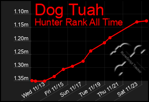 Total Graph of Dog Tuah