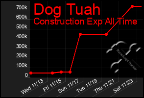 Total Graph of Dog Tuah