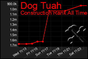 Total Graph of Dog Tuah