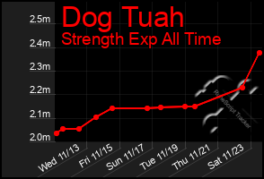 Total Graph of Dog Tuah