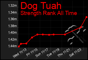 Total Graph of Dog Tuah