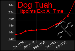 Total Graph of Dog Tuah