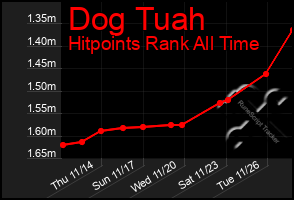 Total Graph of Dog Tuah