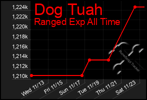 Total Graph of Dog Tuah