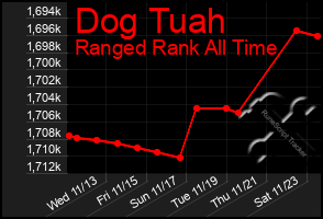 Total Graph of Dog Tuah