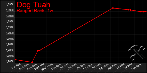 Last 7 Days Graph of Dog Tuah