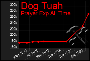 Total Graph of Dog Tuah