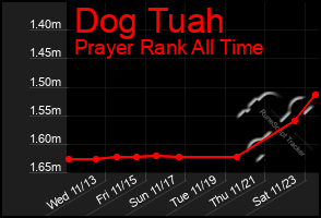 Total Graph of Dog Tuah