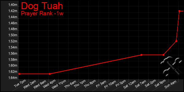 Last 7 Days Graph of Dog Tuah