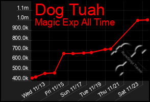 Total Graph of Dog Tuah