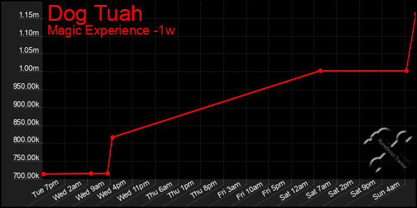 Last 7 Days Graph of Dog Tuah