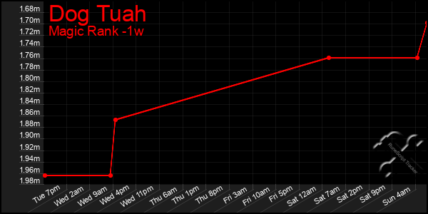 Last 7 Days Graph of Dog Tuah