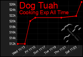 Total Graph of Dog Tuah