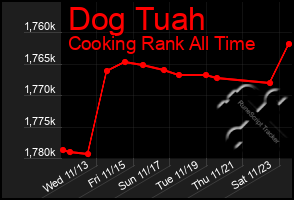 Total Graph of Dog Tuah