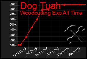 Total Graph of Dog Tuah