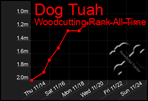 Total Graph of Dog Tuah