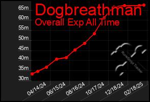 Total Graph of Dogbreathman