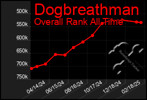 Total Graph of Dogbreathman