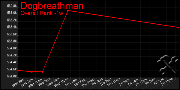 1 Week Graph of Dogbreathman