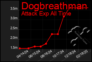 Total Graph of Dogbreathman