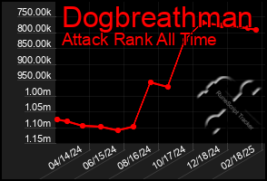 Total Graph of Dogbreathman