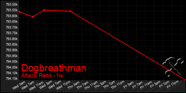 Last 7 Days Graph of Dogbreathman