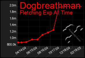 Total Graph of Dogbreathman