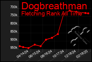 Total Graph of Dogbreathman