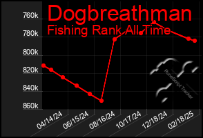 Total Graph of Dogbreathman