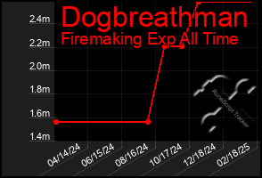 Total Graph of Dogbreathman