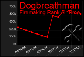 Total Graph of Dogbreathman