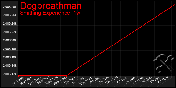 Last 7 Days Graph of Dogbreathman