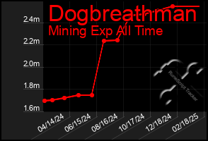 Total Graph of Dogbreathman