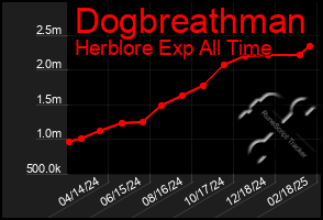 Total Graph of Dogbreathman