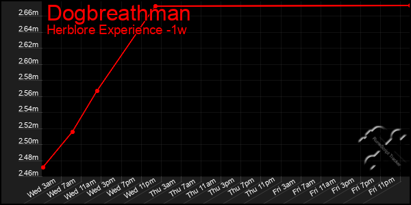 Last 7 Days Graph of Dogbreathman