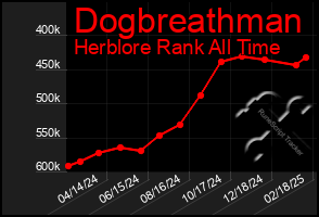 Total Graph of Dogbreathman