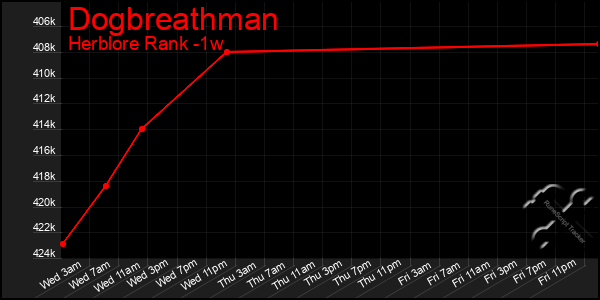 Last 7 Days Graph of Dogbreathman