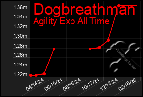 Total Graph of Dogbreathman