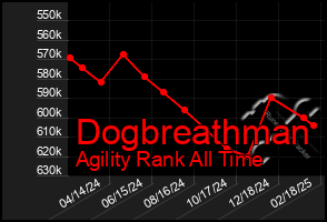 Total Graph of Dogbreathman