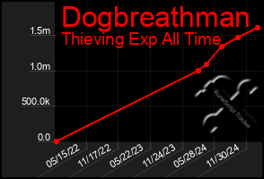 Total Graph of Dogbreathman